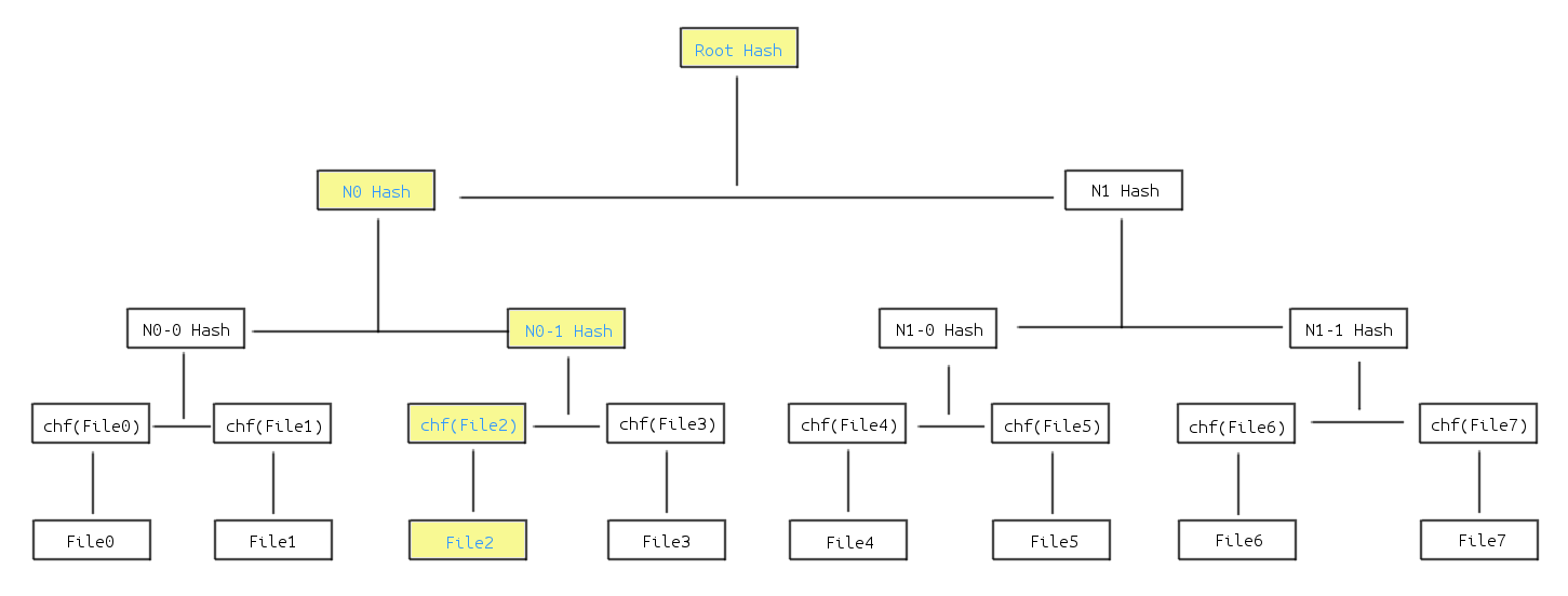 Merkle Tree 2